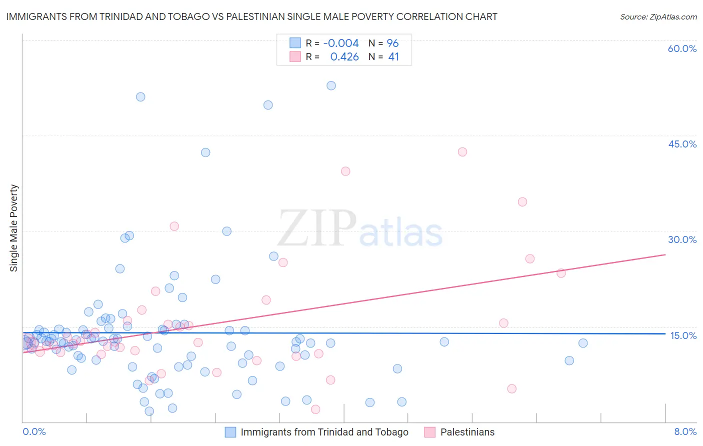 Immigrants from Trinidad and Tobago vs Palestinian Single Male Poverty