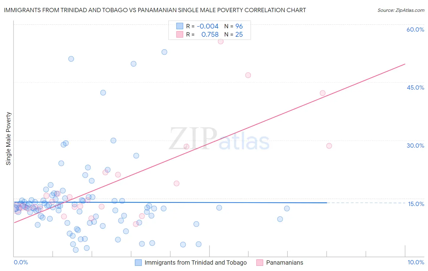 Immigrants from Trinidad and Tobago vs Panamanian Single Male Poverty
