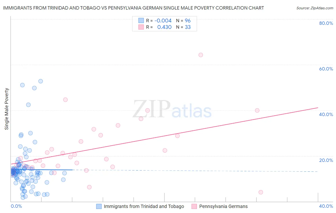 Immigrants from Trinidad and Tobago vs Pennsylvania German Single Male Poverty