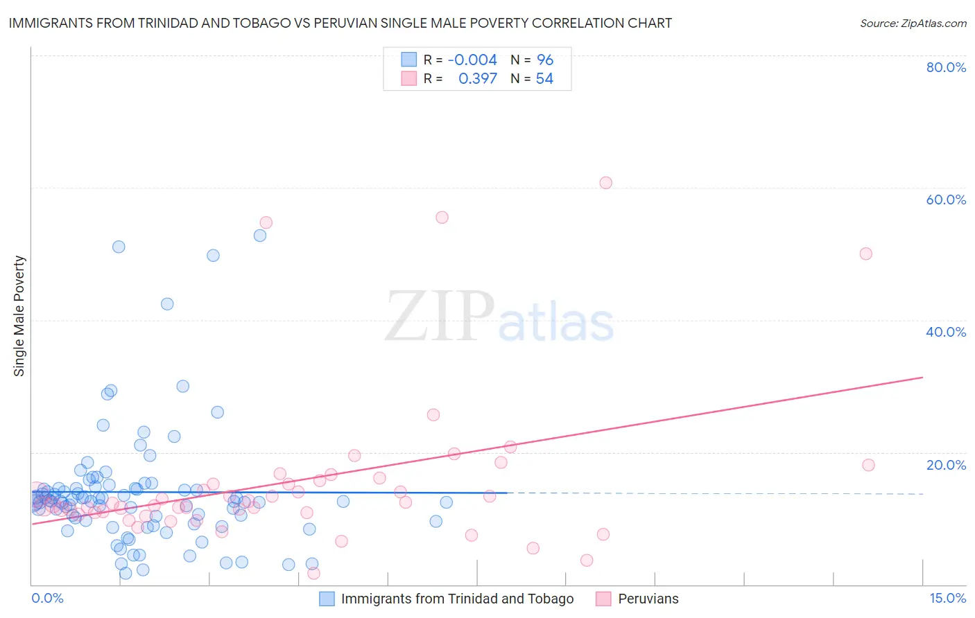 Immigrants from Trinidad and Tobago vs Peruvian Single Male Poverty