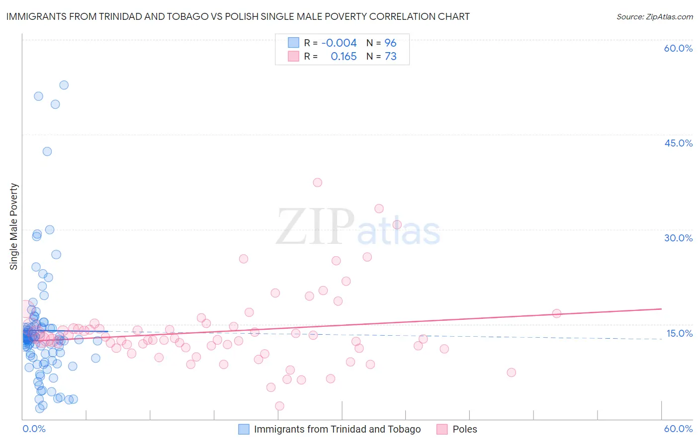 Immigrants from Trinidad and Tobago vs Polish Single Male Poverty