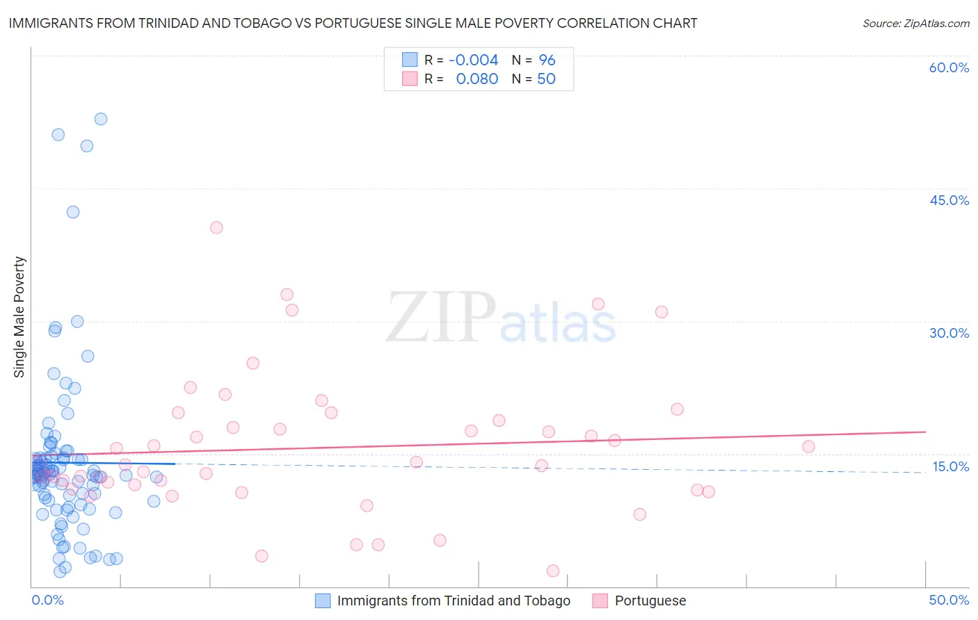 Immigrants from Trinidad and Tobago vs Portuguese Single Male Poverty