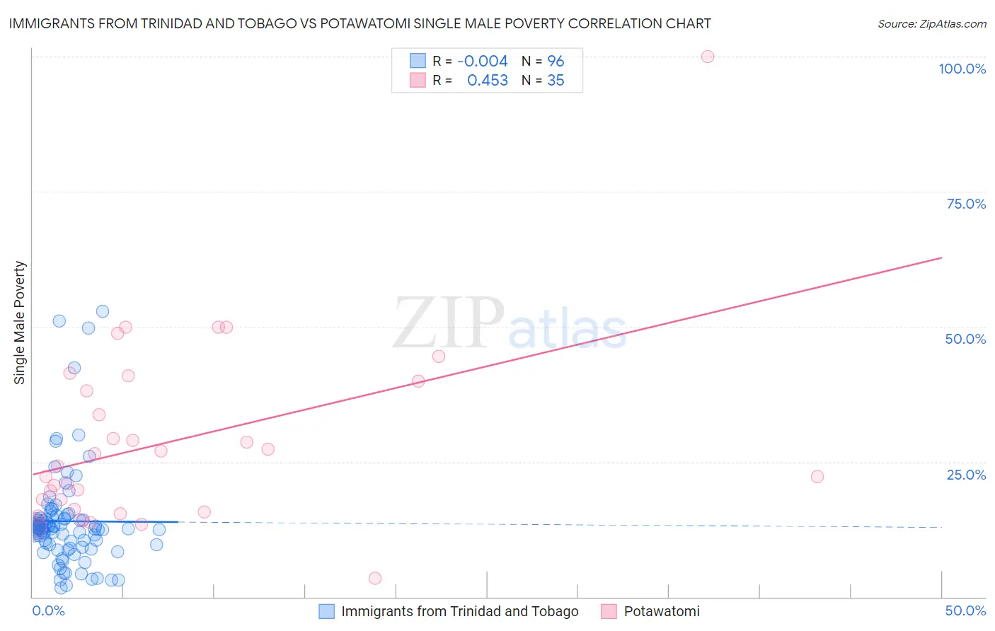 Immigrants from Trinidad and Tobago vs Potawatomi Single Male Poverty