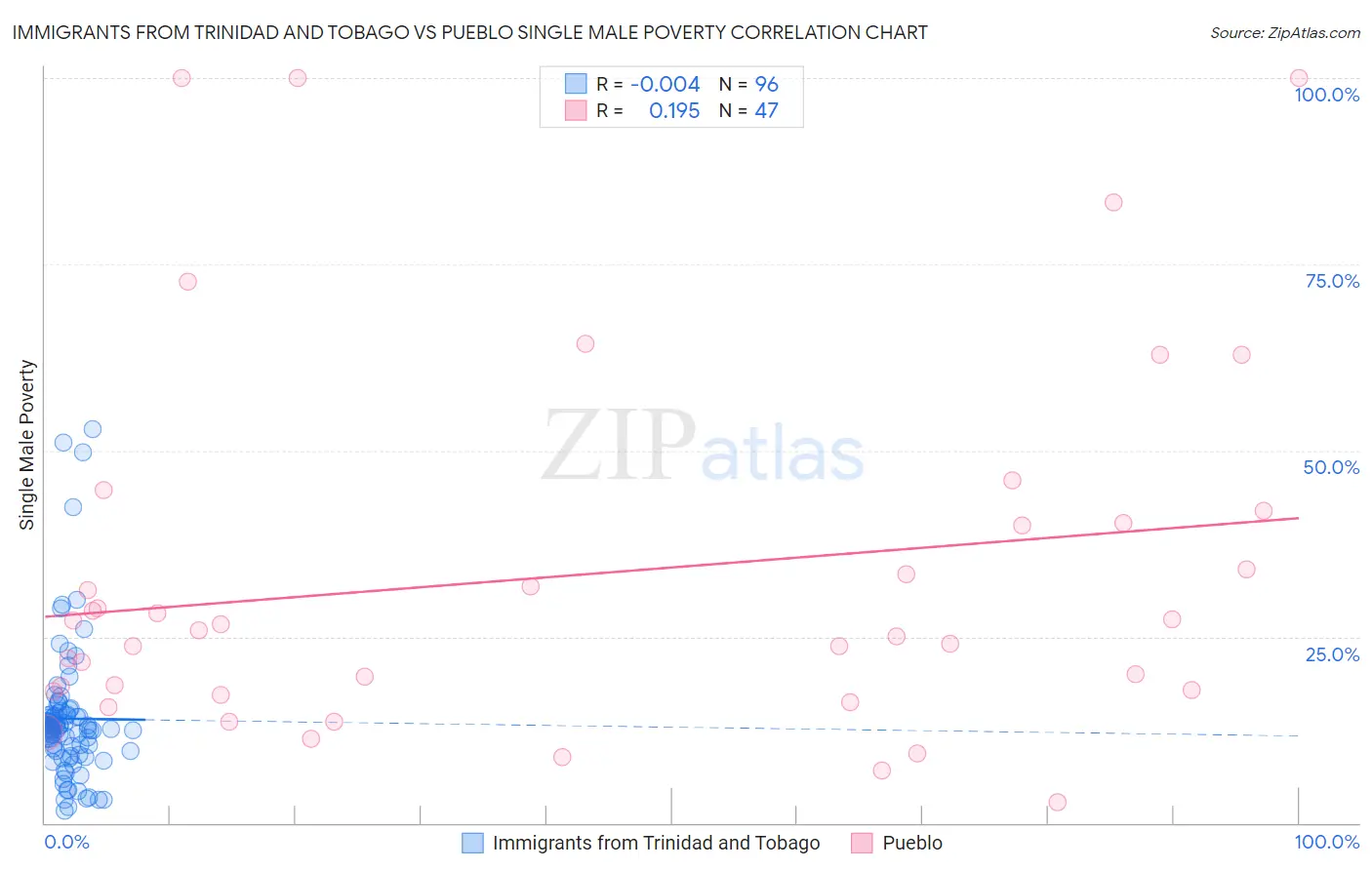 Immigrants from Trinidad and Tobago vs Pueblo Single Male Poverty