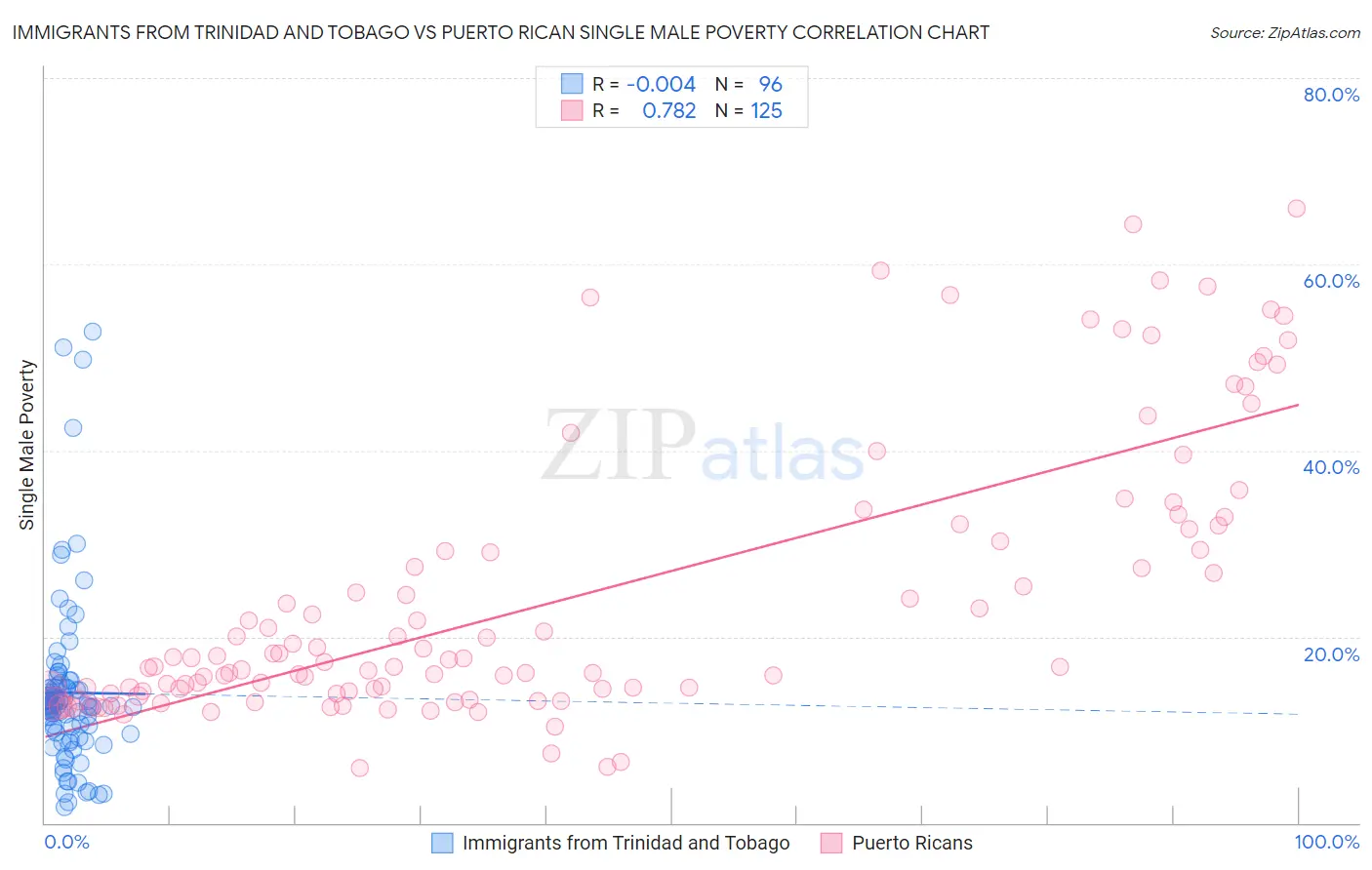 Immigrants from Trinidad and Tobago vs Puerto Rican Single Male Poverty