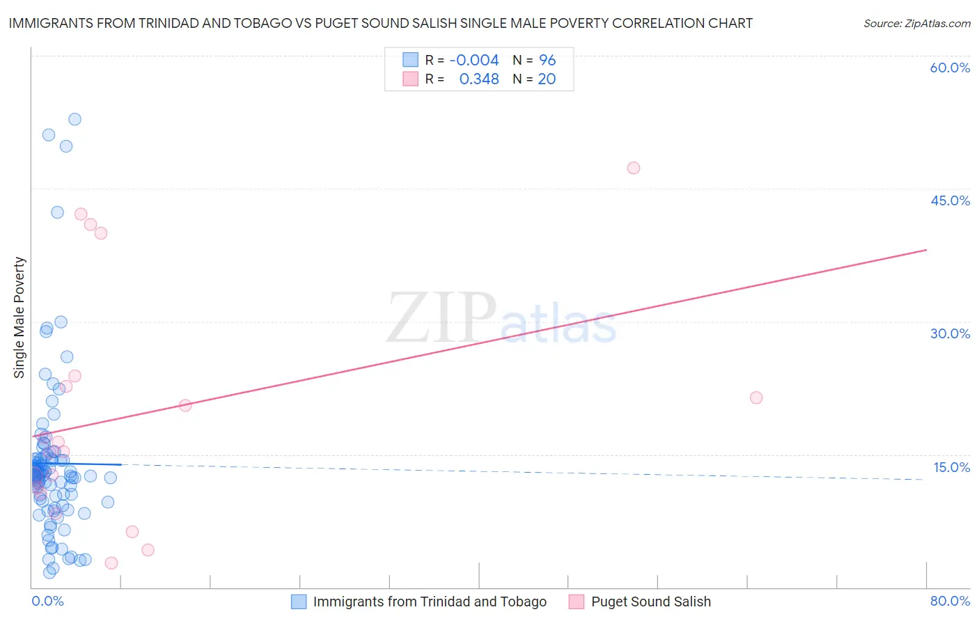 Immigrants from Trinidad and Tobago vs Puget Sound Salish Single Male Poverty