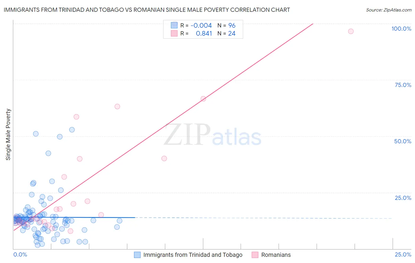 Immigrants from Trinidad and Tobago vs Romanian Single Male Poverty