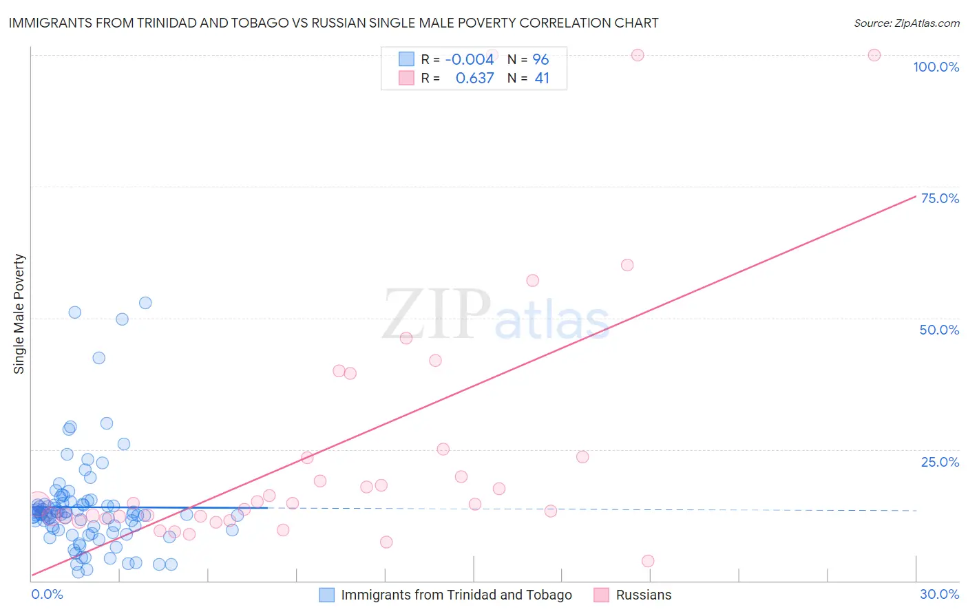 Immigrants from Trinidad and Tobago vs Russian Single Male Poverty