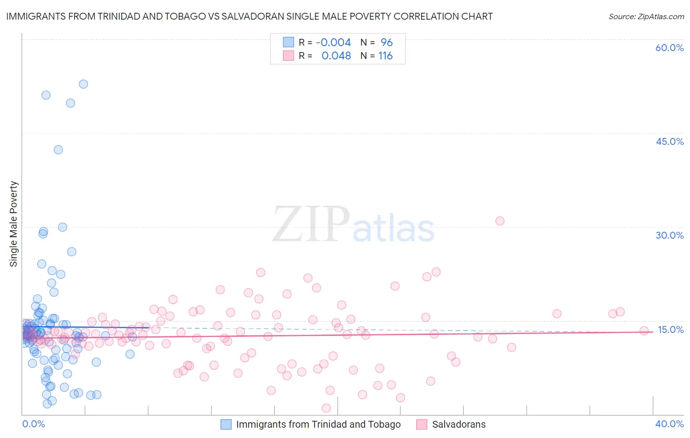 Immigrants from Trinidad and Tobago vs Salvadoran Single Male Poverty