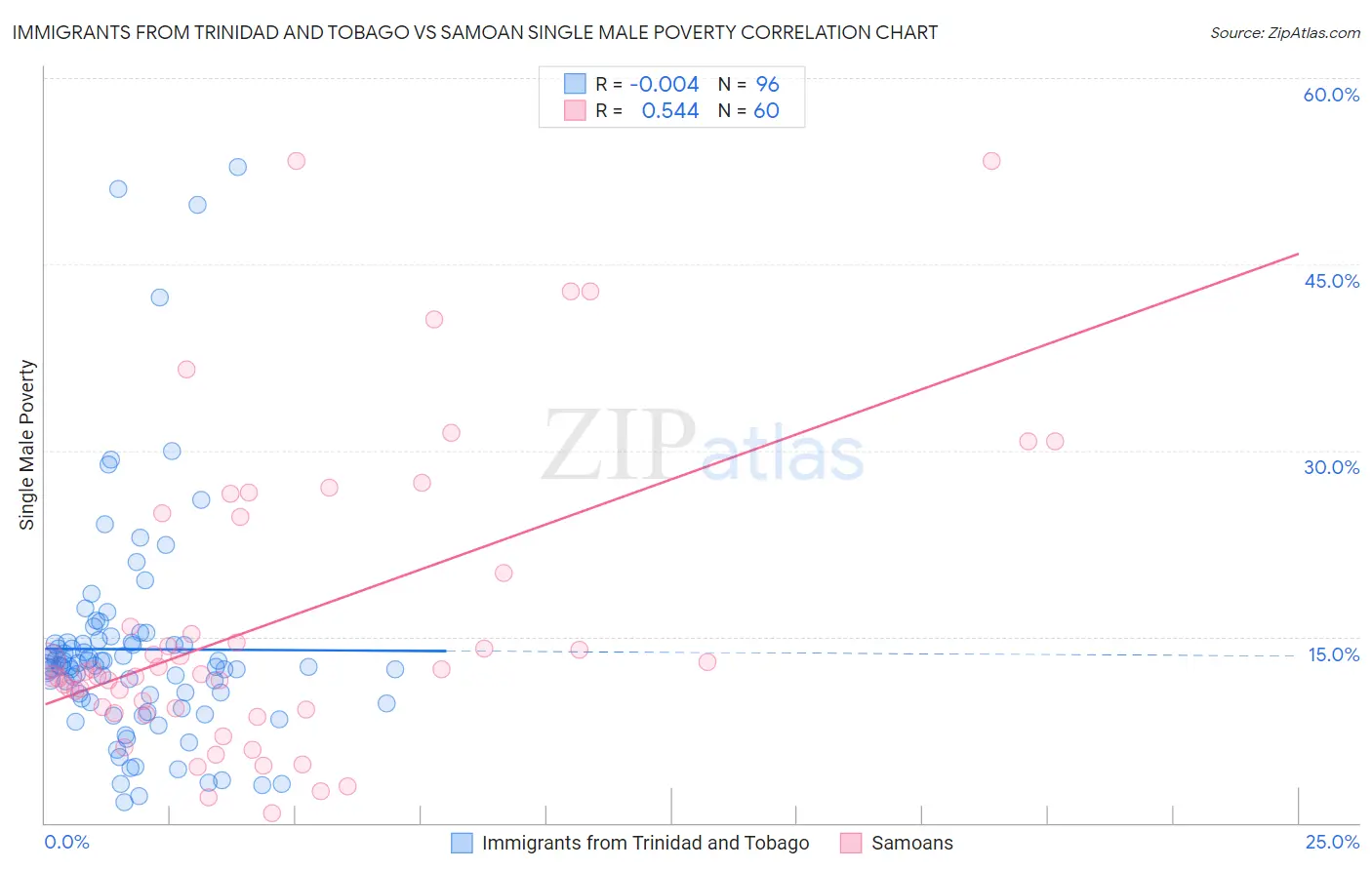 Immigrants from Trinidad and Tobago vs Samoan Single Male Poverty