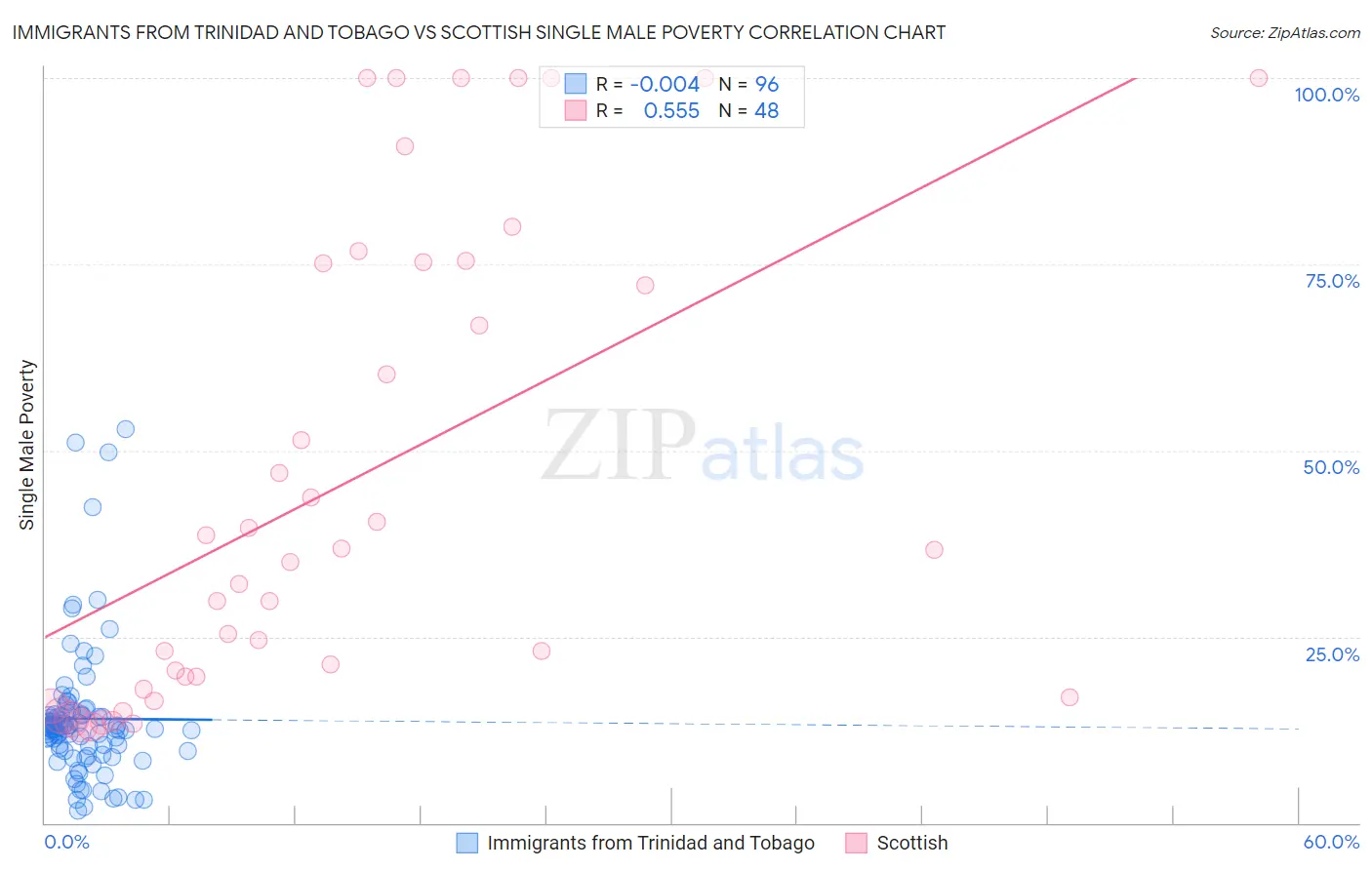 Immigrants from Trinidad and Tobago vs Scottish Single Male Poverty