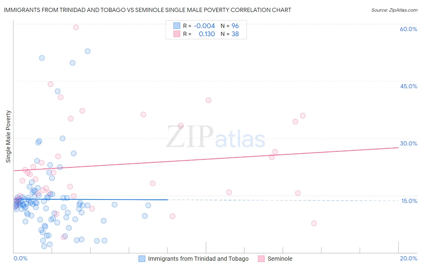 Immigrants from Trinidad and Tobago vs Seminole Single Male Poverty