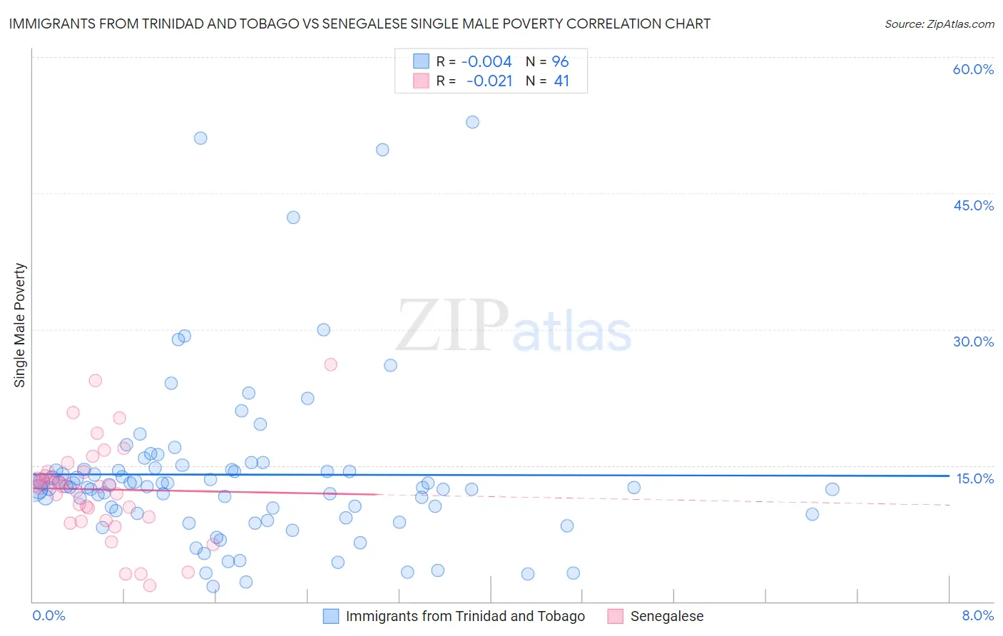 Immigrants from Trinidad and Tobago vs Senegalese Single Male Poverty