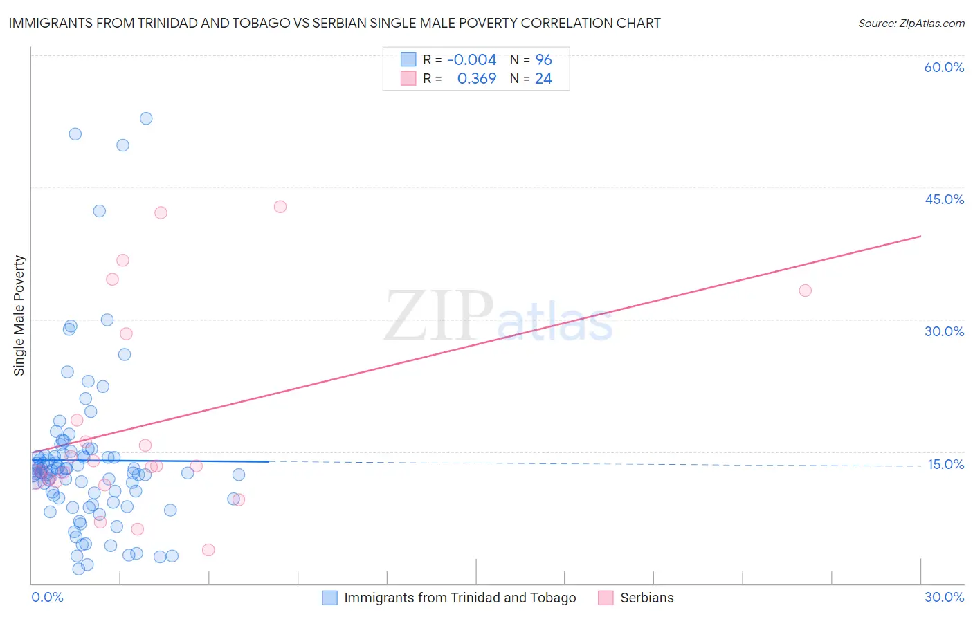 Immigrants from Trinidad and Tobago vs Serbian Single Male Poverty
