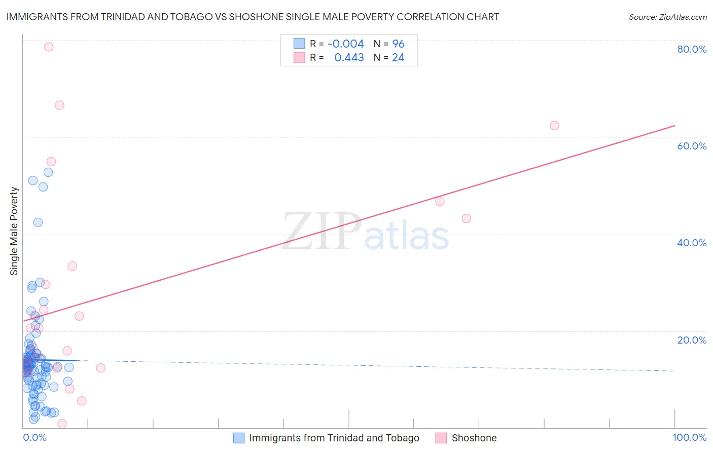 Immigrants from Trinidad and Tobago vs Shoshone Single Male Poverty