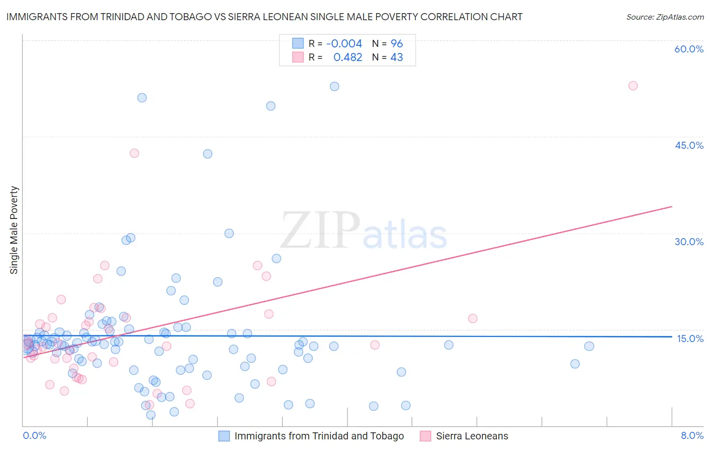 Immigrants from Trinidad and Tobago vs Sierra Leonean Single Male Poverty