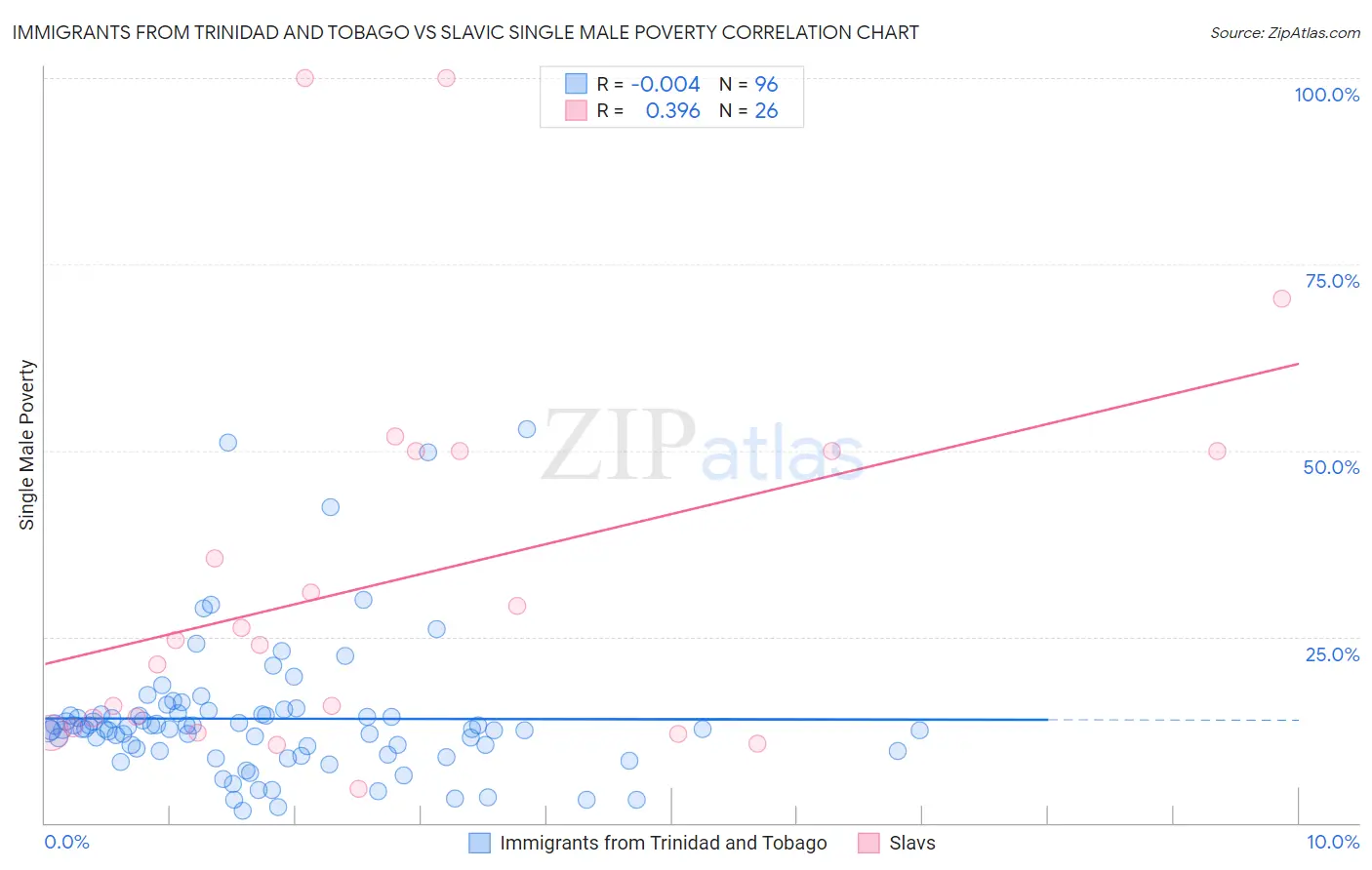 Immigrants from Trinidad and Tobago vs Slavic Single Male Poverty