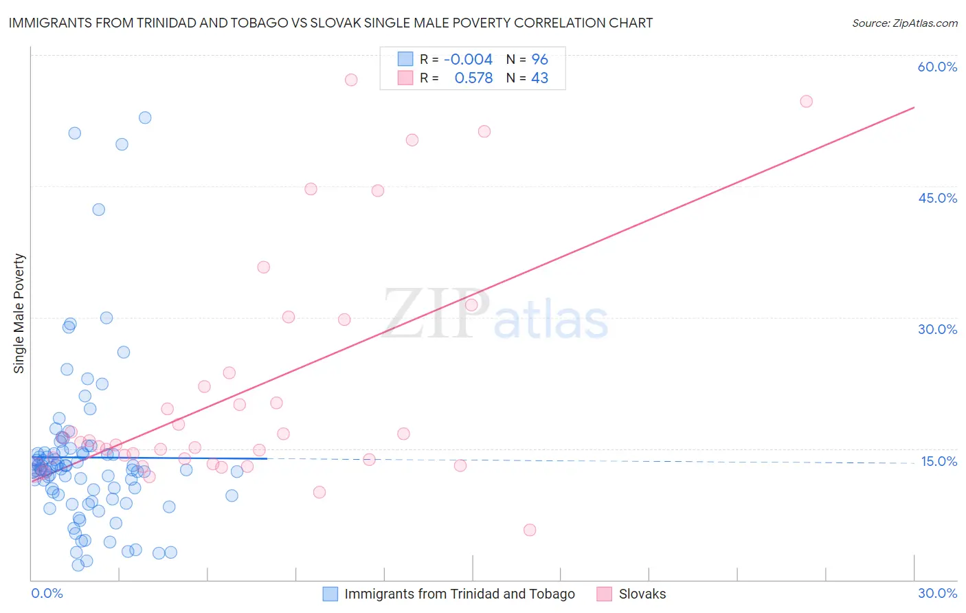 Immigrants from Trinidad and Tobago vs Slovak Single Male Poverty
