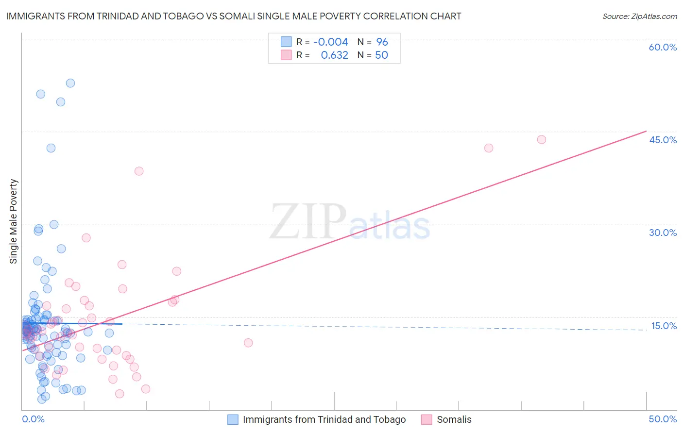 Immigrants from Trinidad and Tobago vs Somali Single Male Poverty