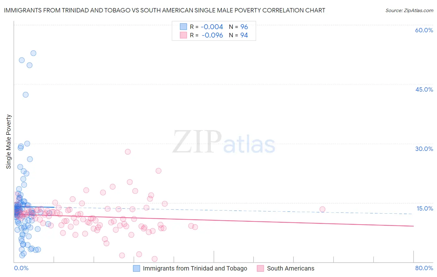 Immigrants from Trinidad and Tobago vs South American Single Male Poverty