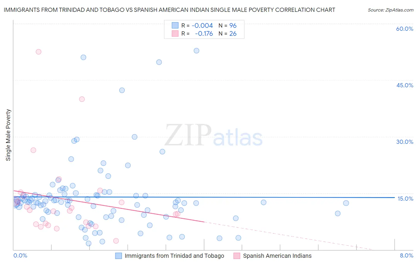 Immigrants from Trinidad and Tobago vs Spanish American Indian Single Male Poverty