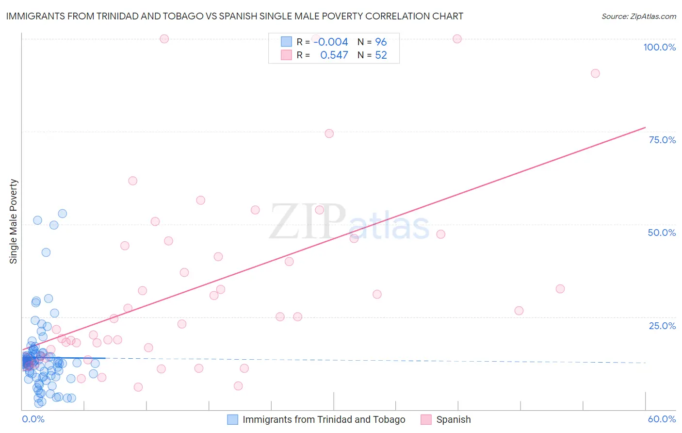 Immigrants from Trinidad and Tobago vs Spanish Single Male Poverty
