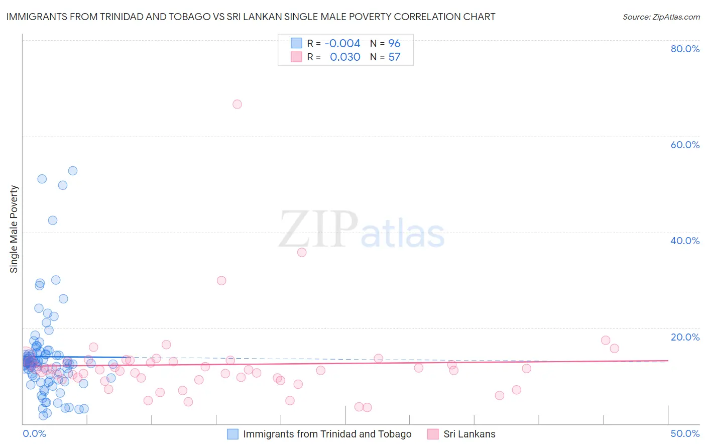 Immigrants from Trinidad and Tobago vs Sri Lankan Single Male Poverty