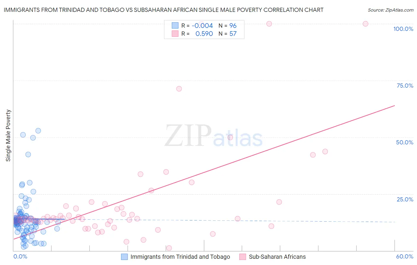 Immigrants from Trinidad and Tobago vs Subsaharan African Single Male Poverty