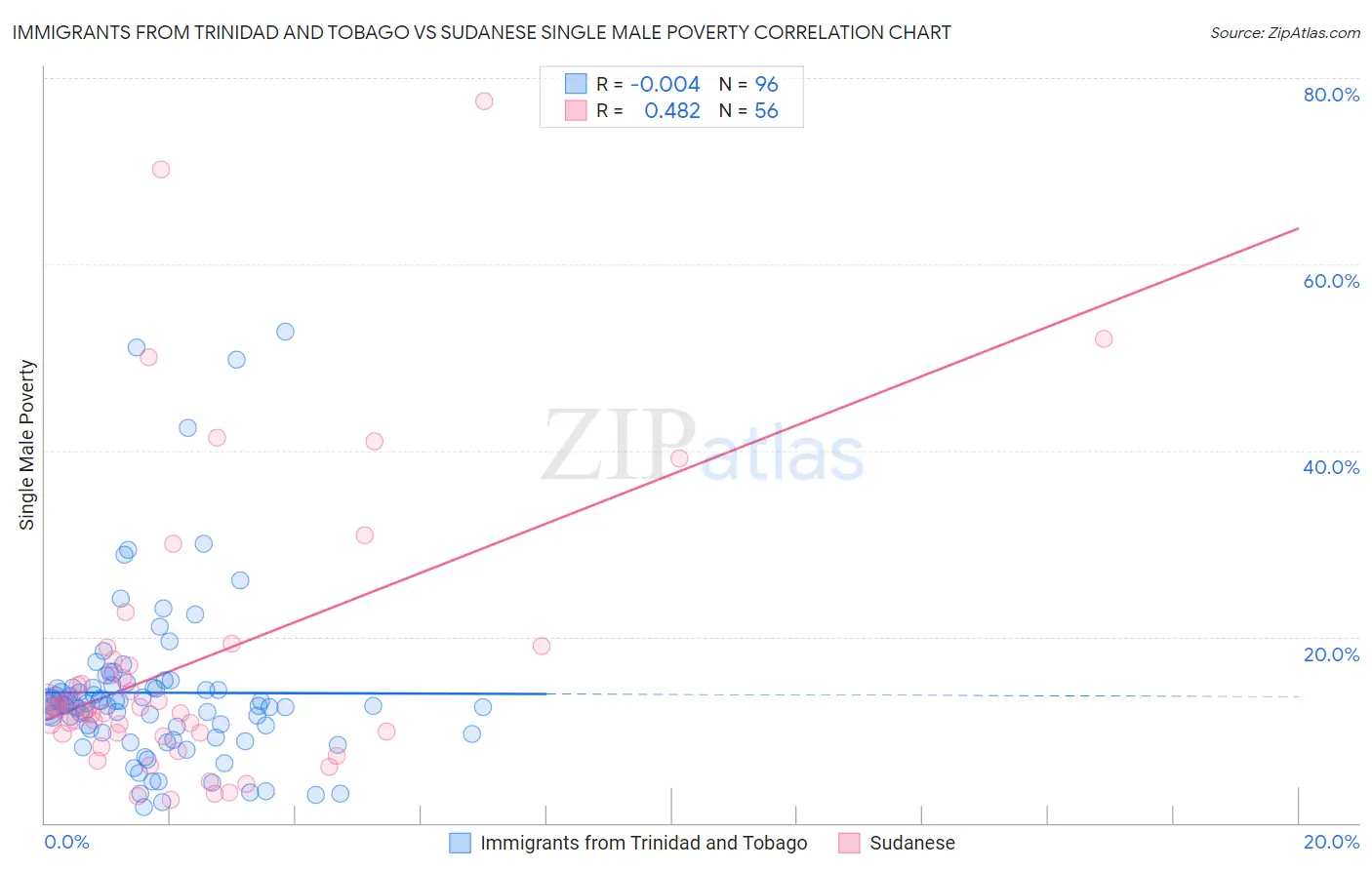 Immigrants from Trinidad and Tobago vs Sudanese Single Male Poverty