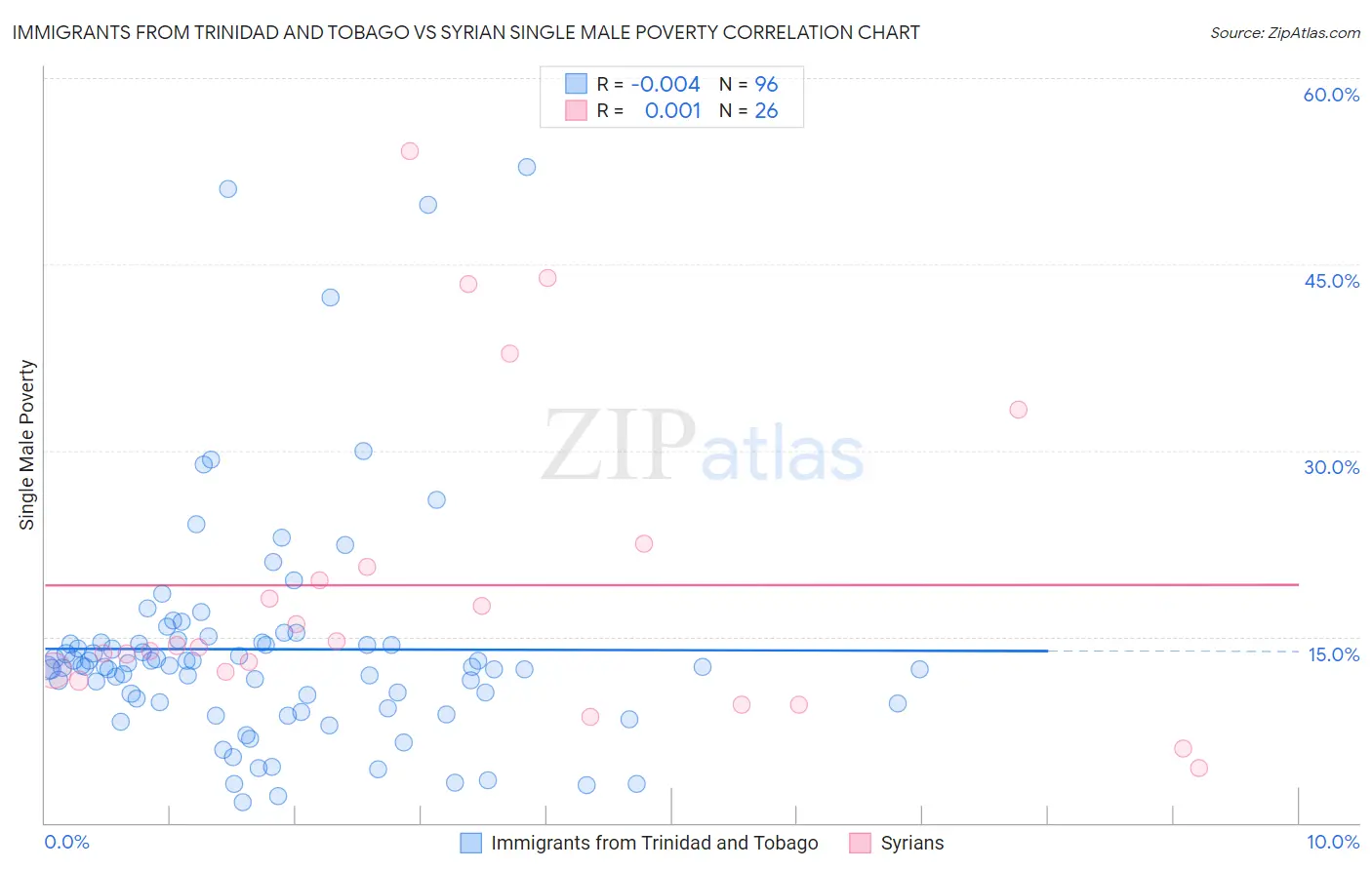 Immigrants from Trinidad and Tobago vs Syrian Single Male Poverty