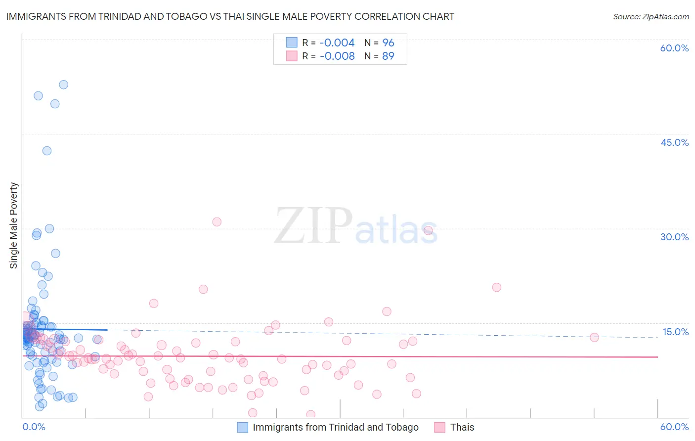 Immigrants from Trinidad and Tobago vs Thai Single Male Poverty