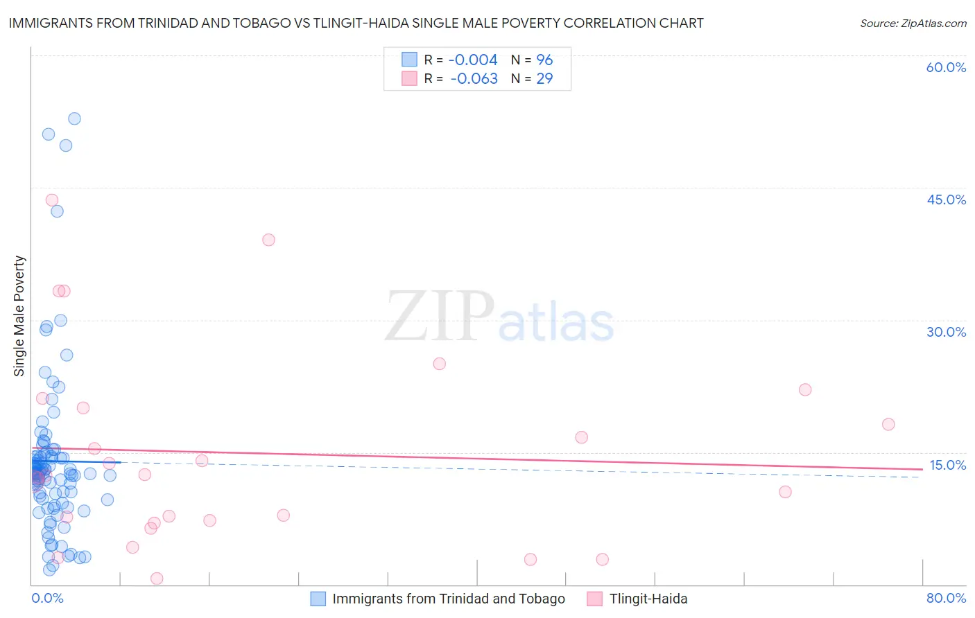 Immigrants from Trinidad and Tobago vs Tlingit-Haida Single Male Poverty