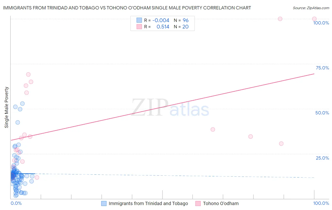 Immigrants from Trinidad and Tobago vs Tohono O'odham Single Male Poverty