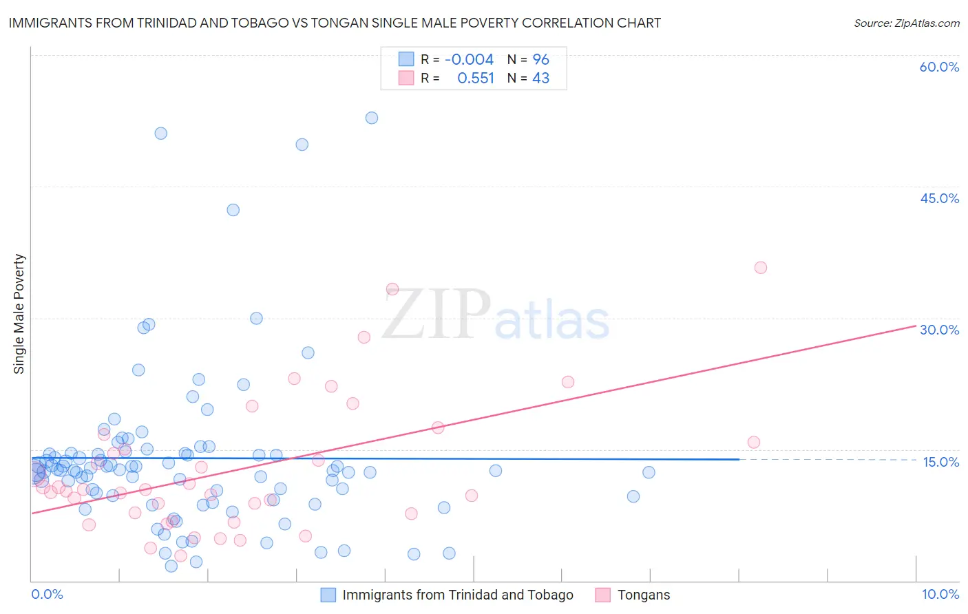 Immigrants from Trinidad and Tobago vs Tongan Single Male Poverty