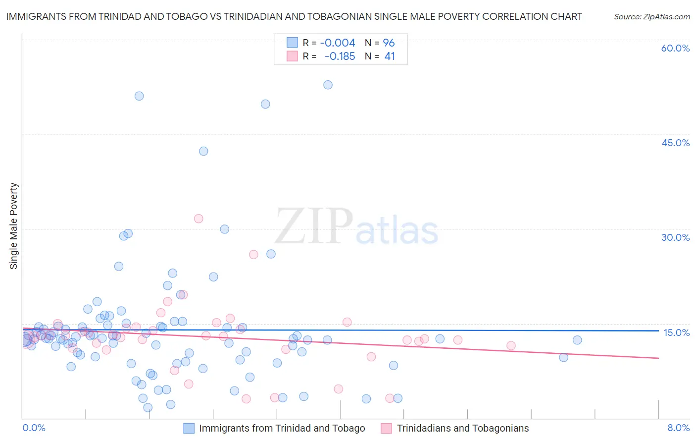 Immigrants from Trinidad and Tobago vs Trinidadian and Tobagonian Single Male Poverty