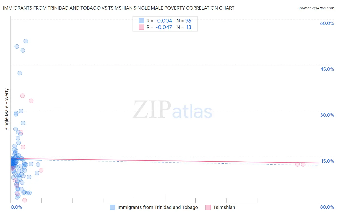 Immigrants from Trinidad and Tobago vs Tsimshian Single Male Poverty