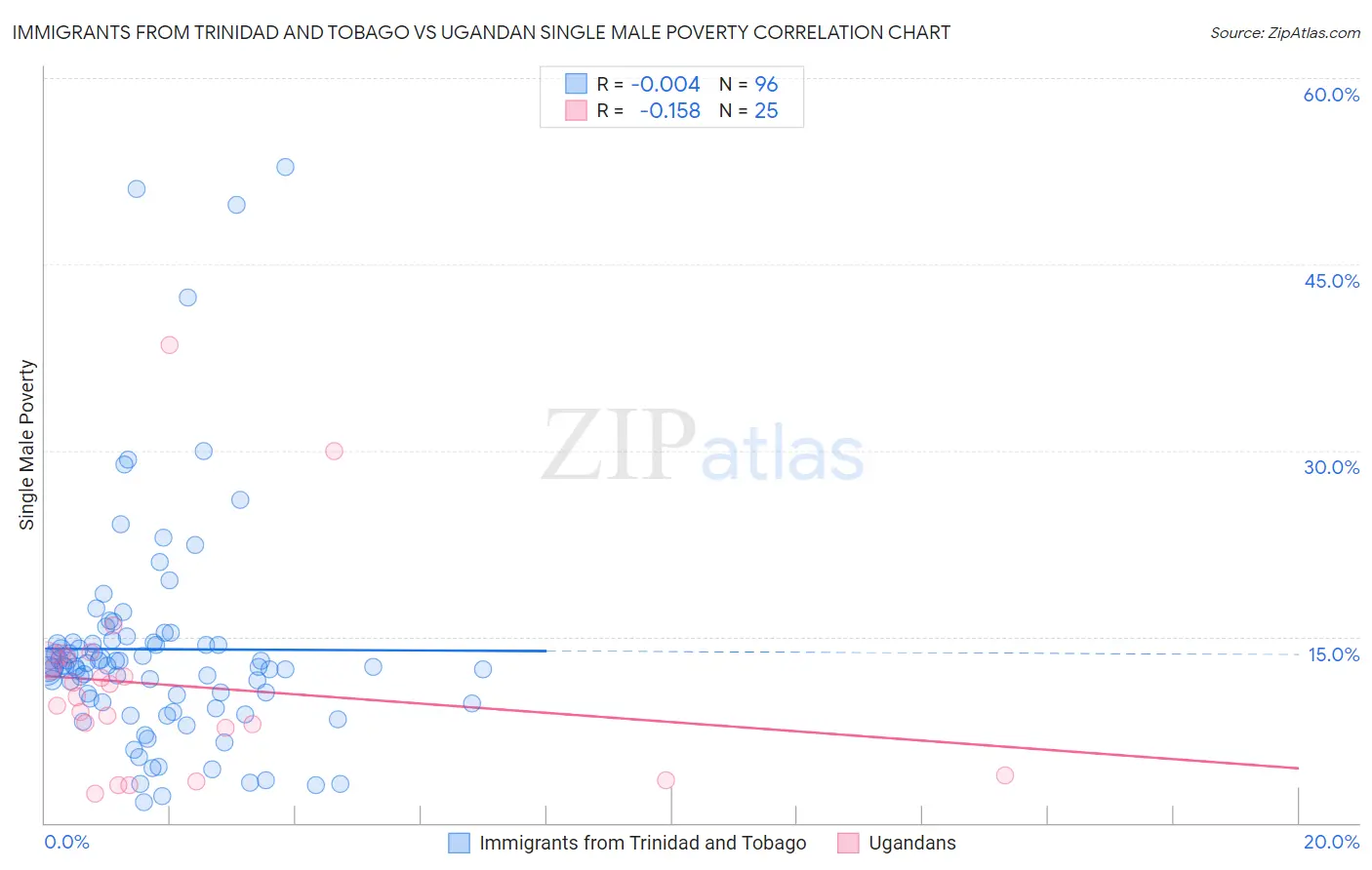 Immigrants from Trinidad and Tobago vs Ugandan Single Male Poverty