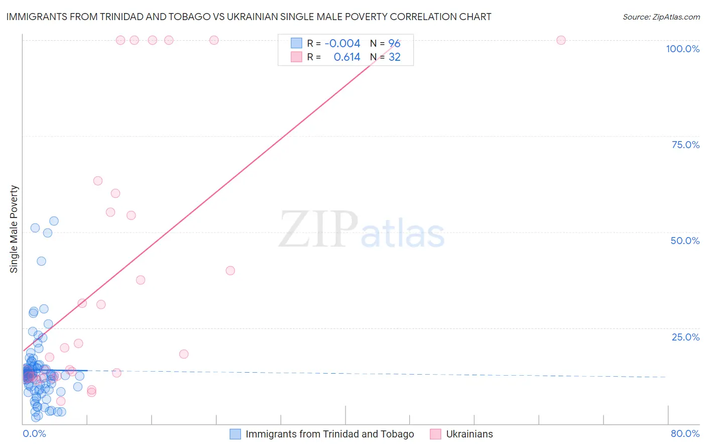 Immigrants from Trinidad and Tobago vs Ukrainian Single Male Poverty