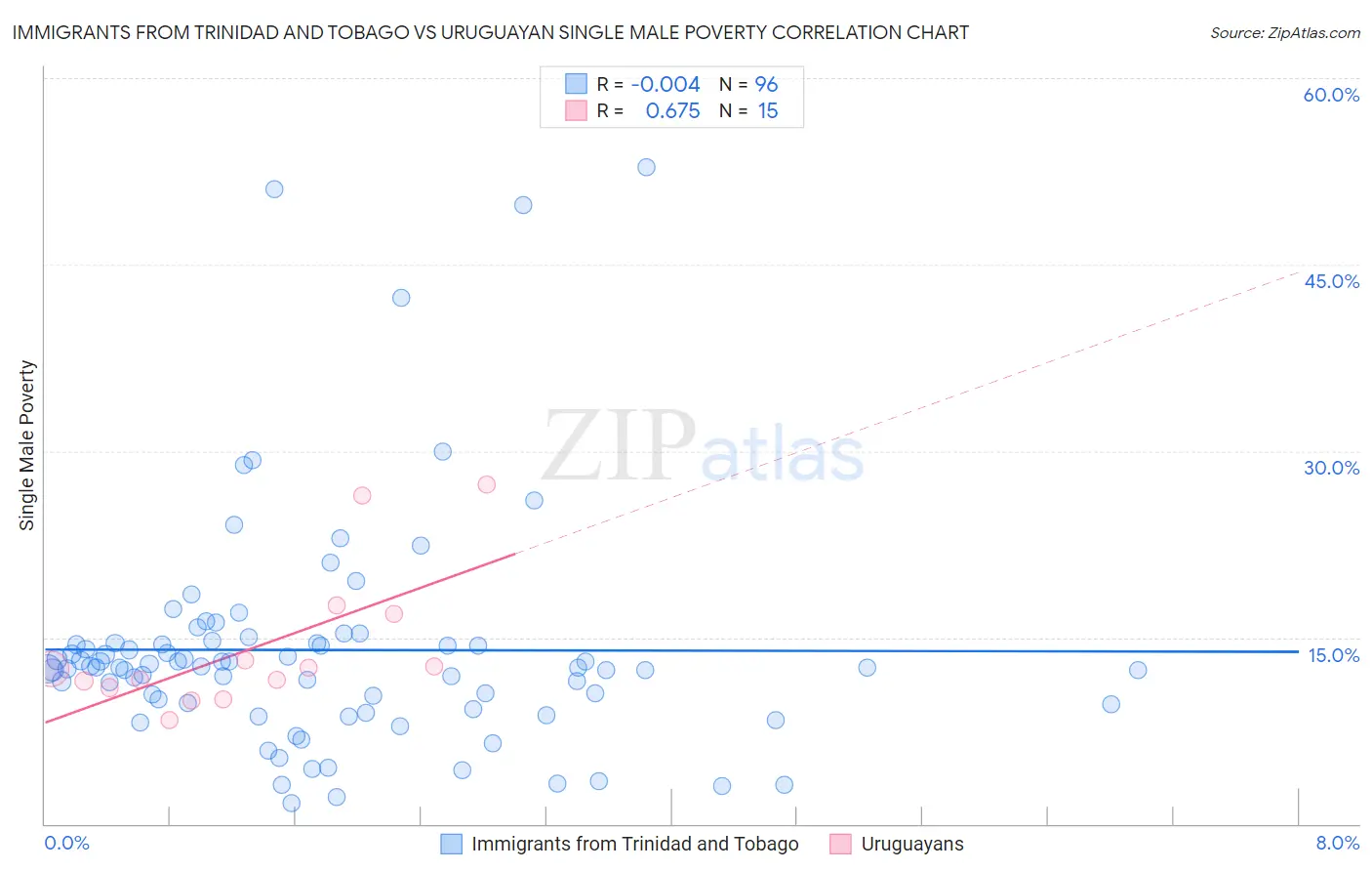 Immigrants from Trinidad and Tobago vs Uruguayan Single Male Poverty