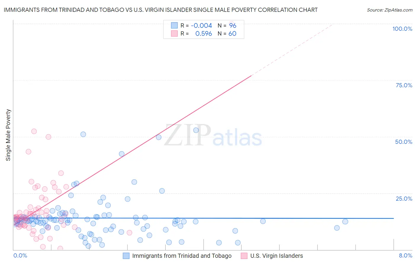 Immigrants from Trinidad and Tobago vs U.S. Virgin Islander Single Male Poverty
