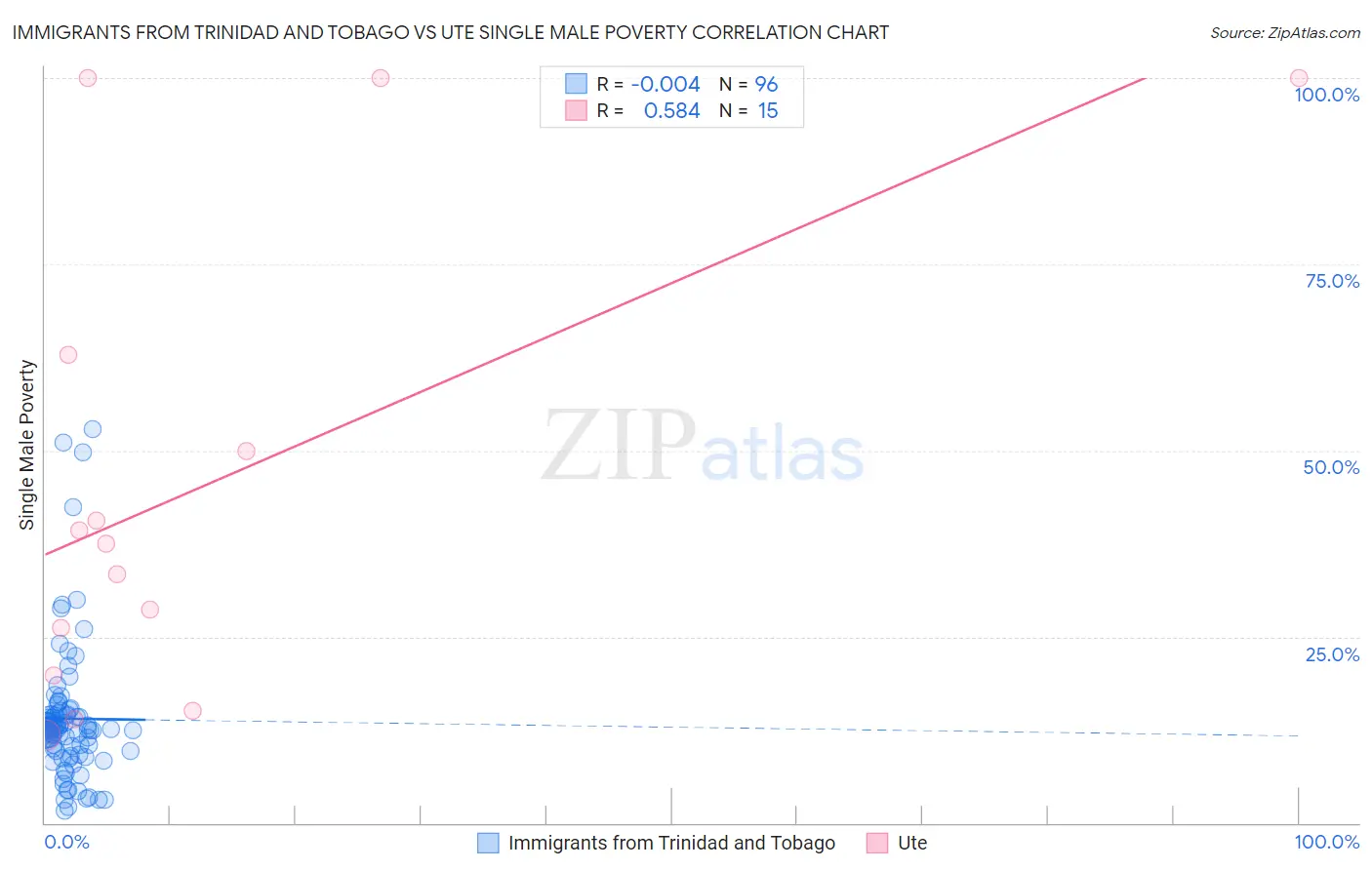 Immigrants from Trinidad and Tobago vs Ute Single Male Poverty