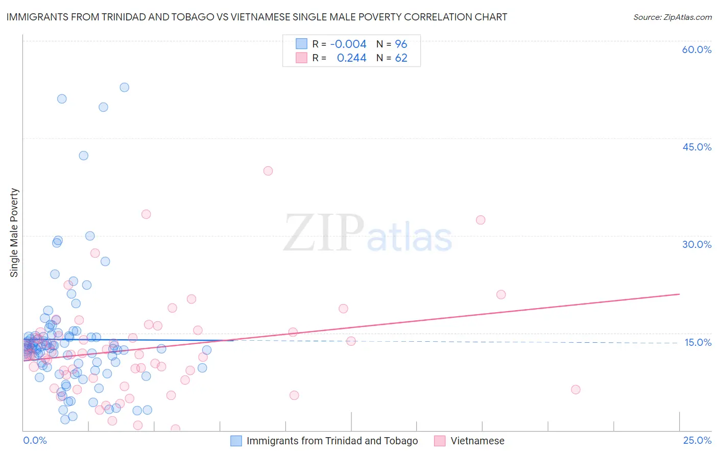 Immigrants from Trinidad and Tobago vs Vietnamese Single Male Poverty