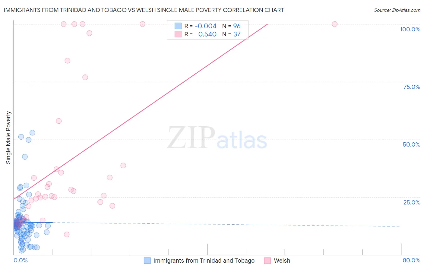 Immigrants from Trinidad and Tobago vs Welsh Single Male Poverty