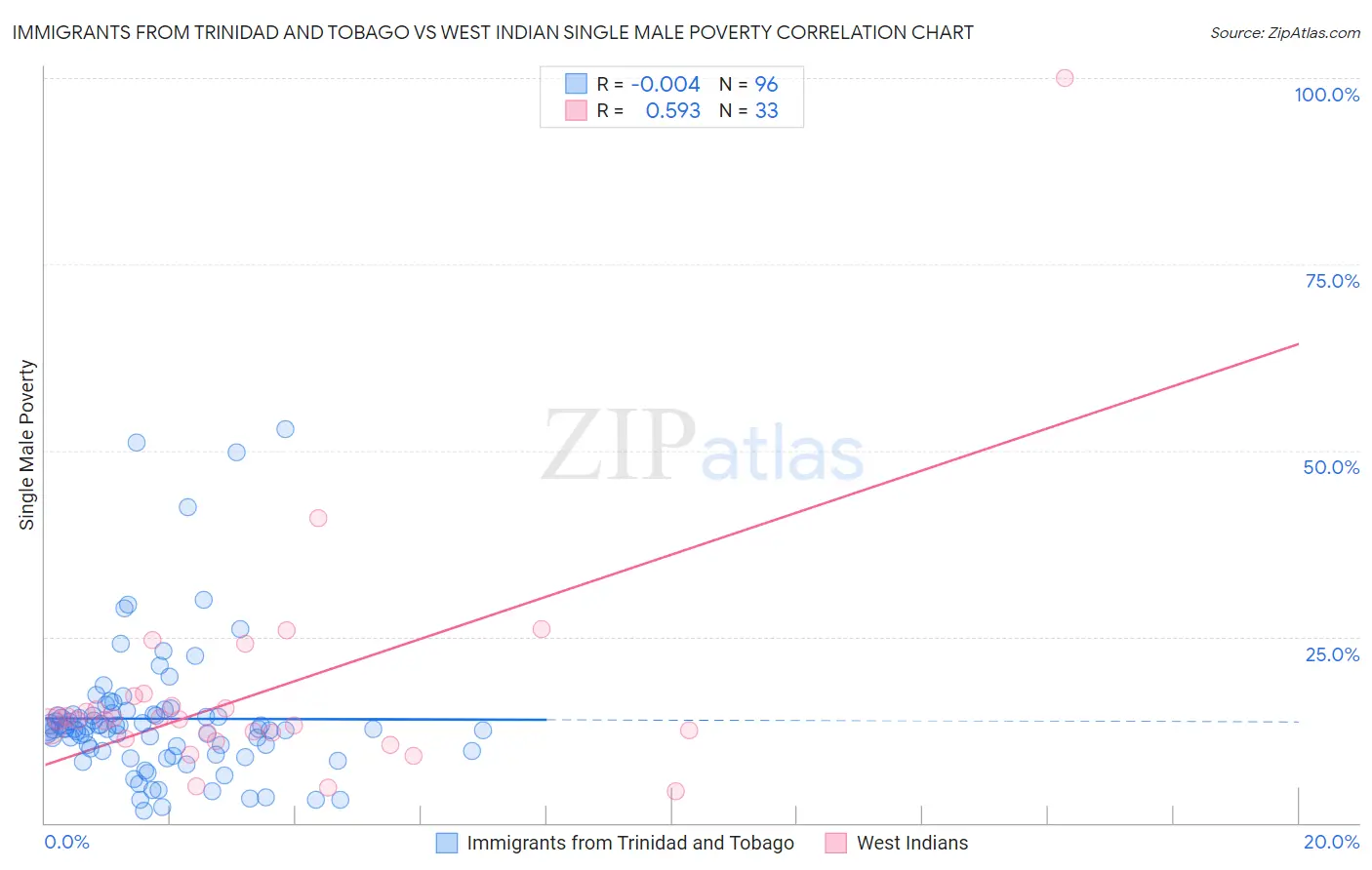 Immigrants from Trinidad and Tobago vs West Indian Single Male Poverty