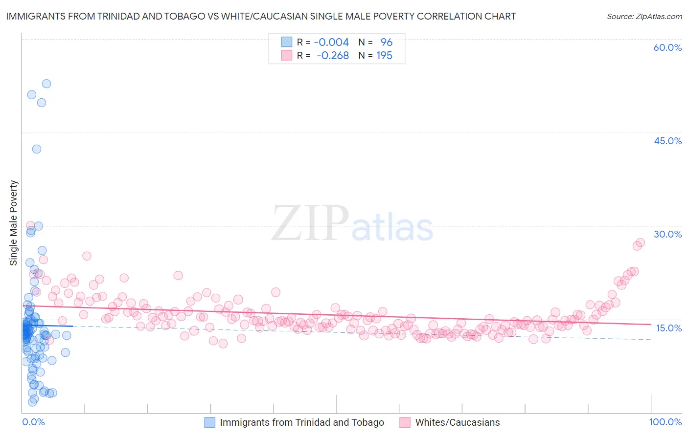 Immigrants from Trinidad and Tobago vs White/Caucasian Single Male Poverty