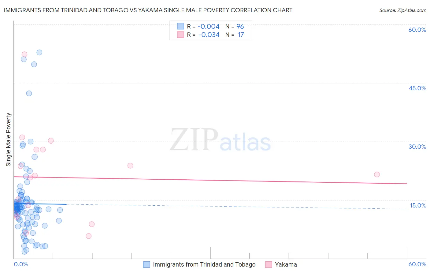 Immigrants from Trinidad and Tobago vs Yakama Single Male Poverty