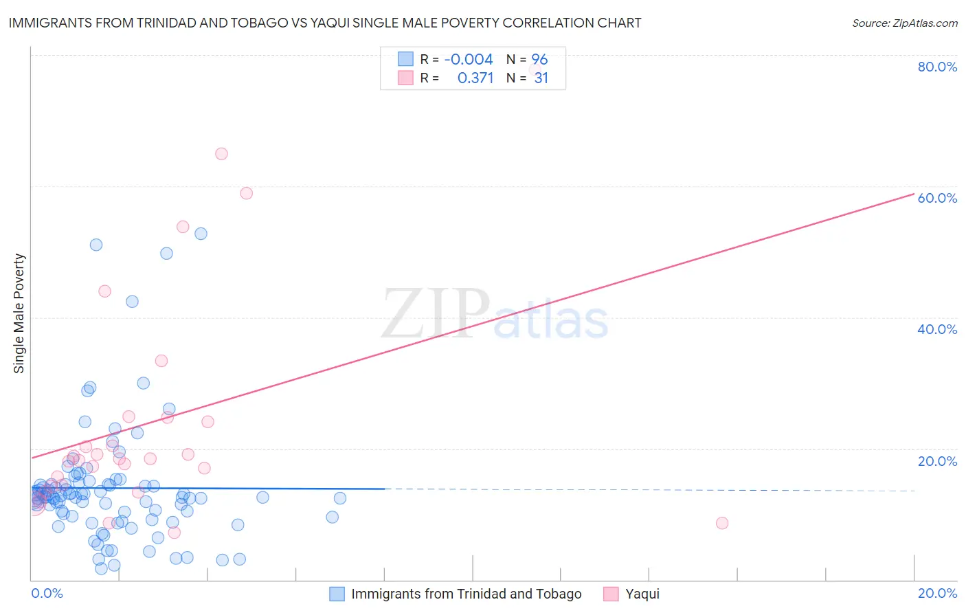 Immigrants from Trinidad and Tobago vs Yaqui Single Male Poverty