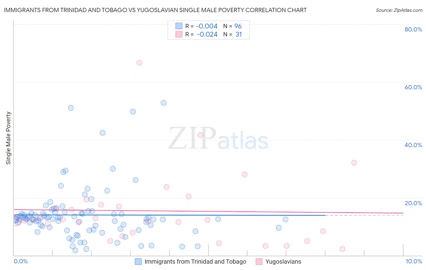 Immigrants from Trinidad and Tobago vs Yugoslavian Single Male Poverty