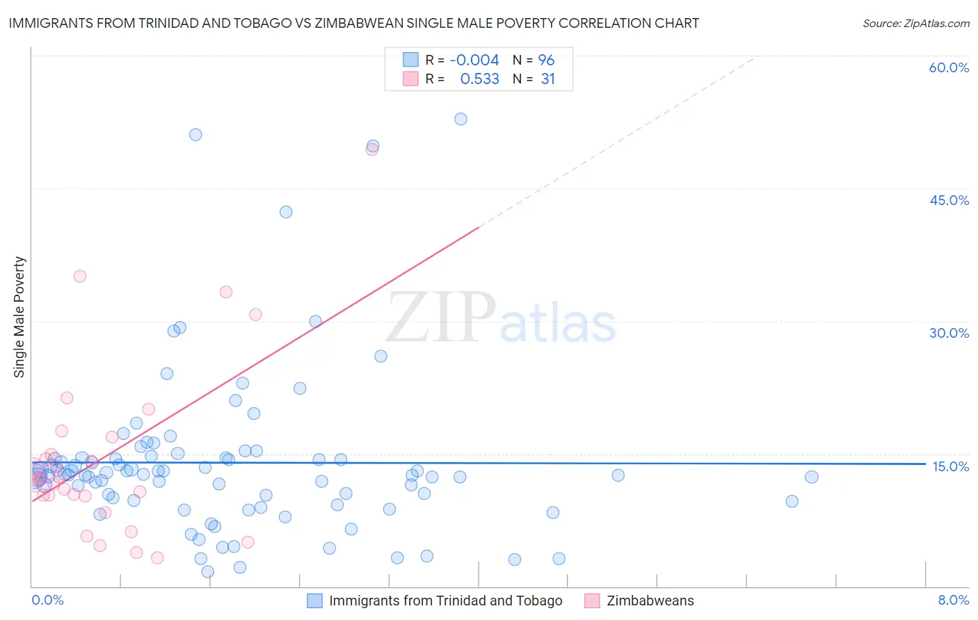 Immigrants from Trinidad and Tobago vs Zimbabwean Single Male Poverty