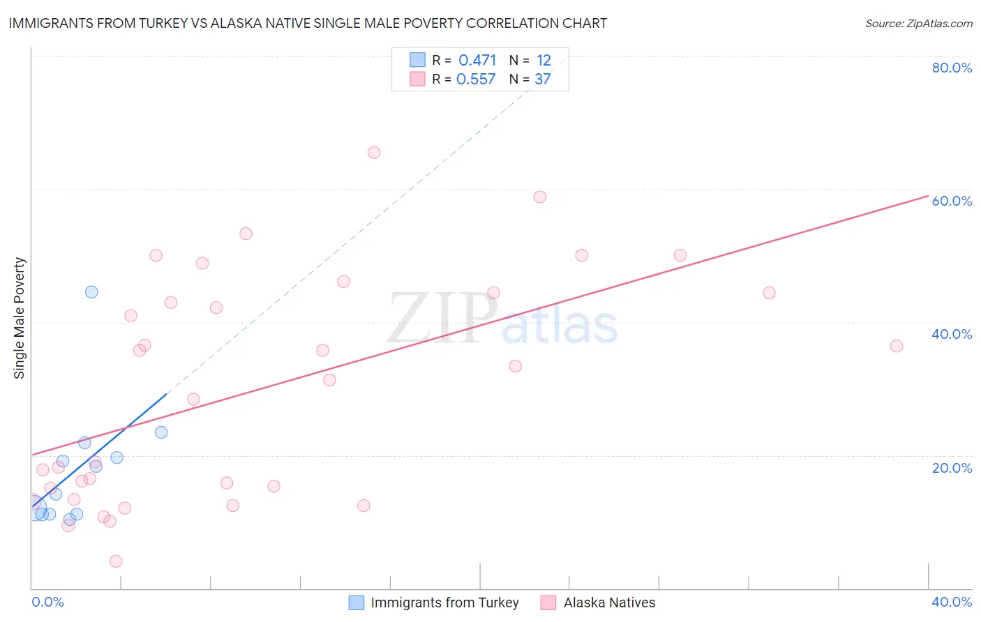 Immigrants from Turkey vs Alaska Native Single Male Poverty